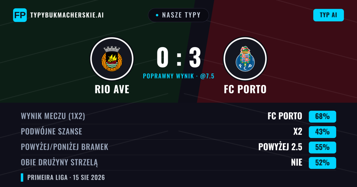 Nasze typy: Rio Ave vs FC Porto — FC Porto — Wygrana (70%); Powyżej 2.5; Obie drużyny strzelą: Nie