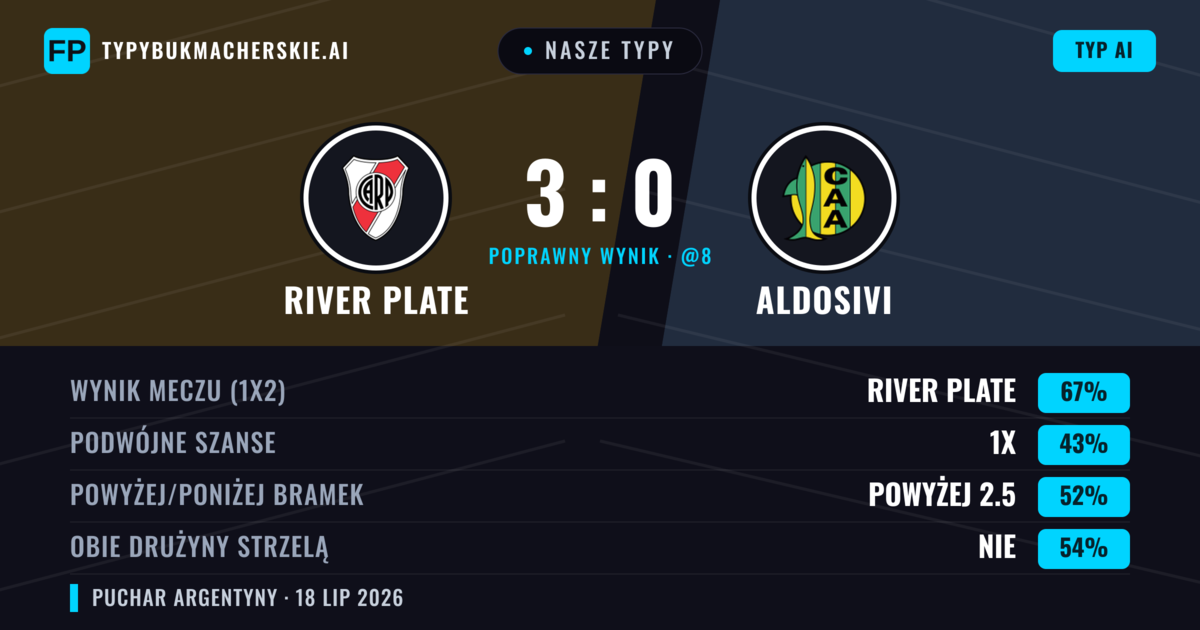 Nasze typy: River Plate vs Aldosivi — River Plate — Wygrana (67%); Poniżej 2.5; Obie drużyny strzelą: Nie