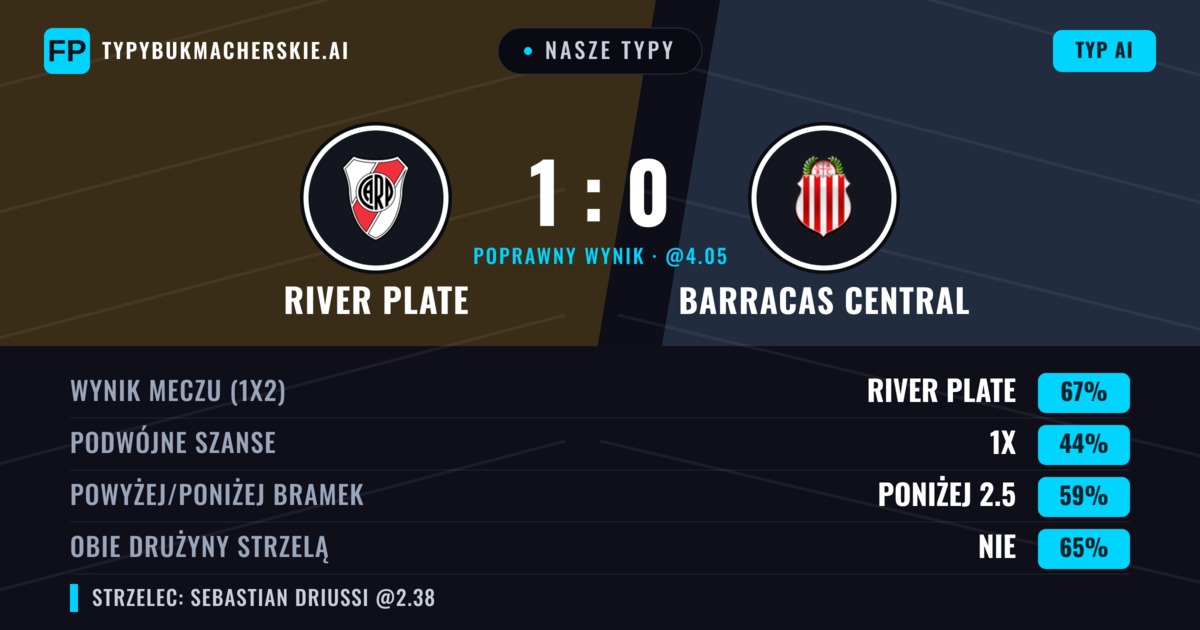 Nasze typy: River Plate vs Barracas Central — River Plate — Wygrana (69%); Poniżej 2.5; Obie drużyny strzelą: Nie
