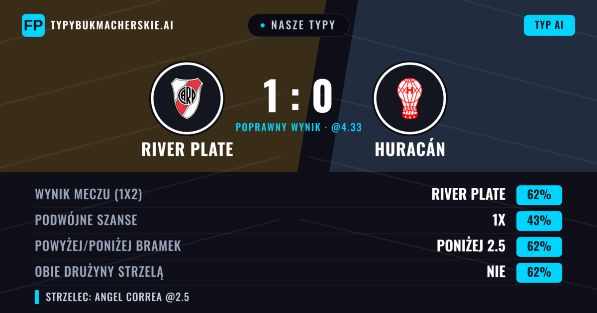 Nasze typy: River Plate vs Huracán — River Plate — Wygrana (64%); Poniżej 2.5; Obie drużyny strzelą: Nie