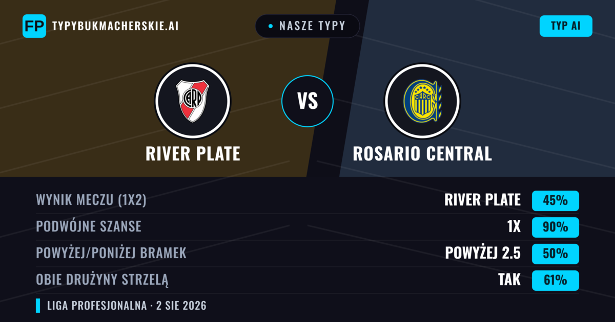 Nasze typy: River Plate vs Rosario Central — River Plate — Wygrana (48%); Poniżej 2.5; Obie drużyny strzelą: Nie