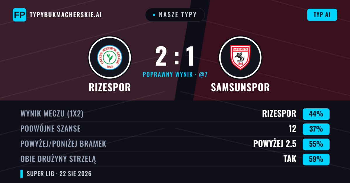 Nasze typy: Rizespor vs Samsunspor — Rizespor — Wygrana (45%); Powyżej 2.5; Obie drużyny strzelą: Tak