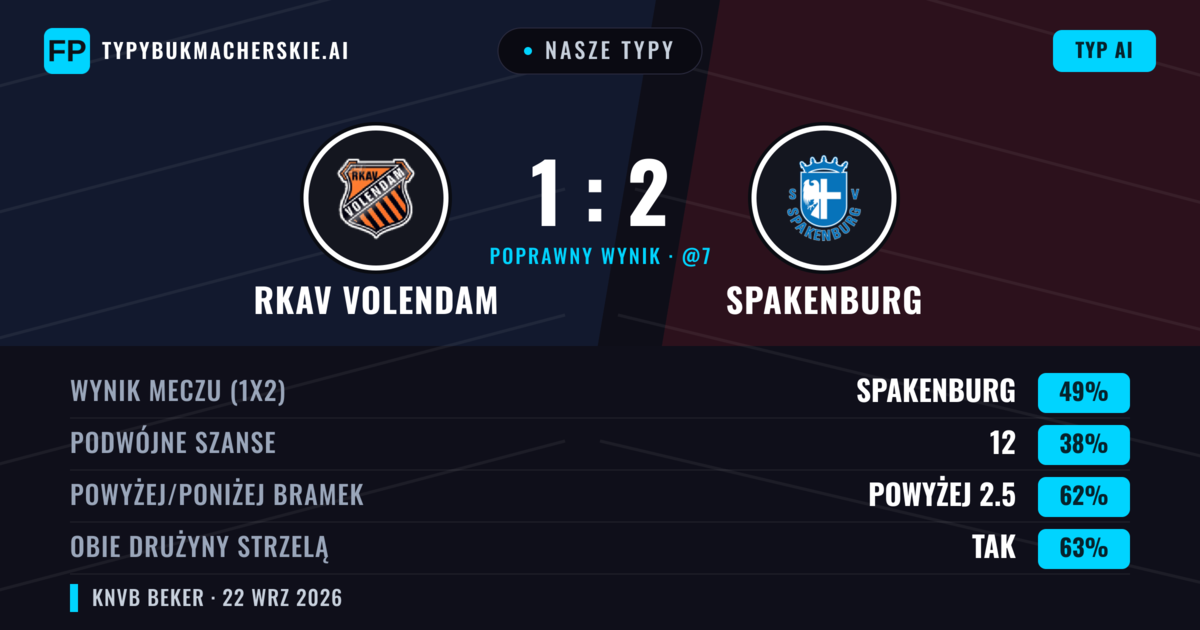 Nasze typy: RKAV Volendam vs Spakenburg — Spakenburg — Wygrana (50%); Powyżej 2.5; Obie drużyny strzelą: Tak
