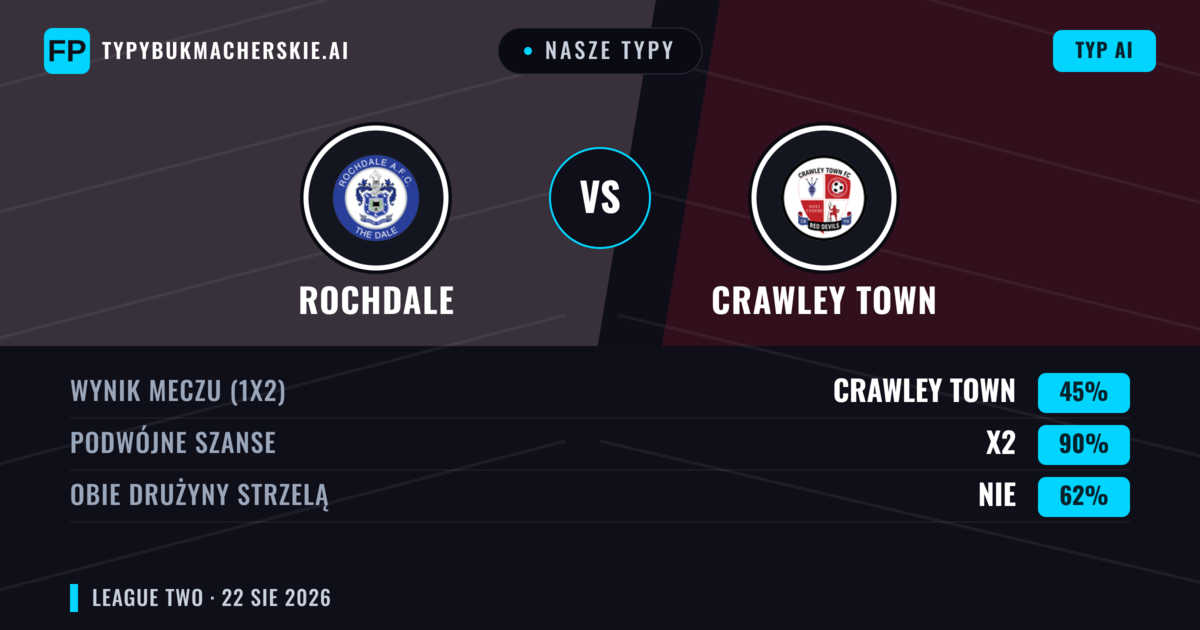 Nasze typy: Rochdale vs Crawley Town — Rochdale — Wygrana (49%); Powyżej 2.5; Obie drużyny strzelą: Tak