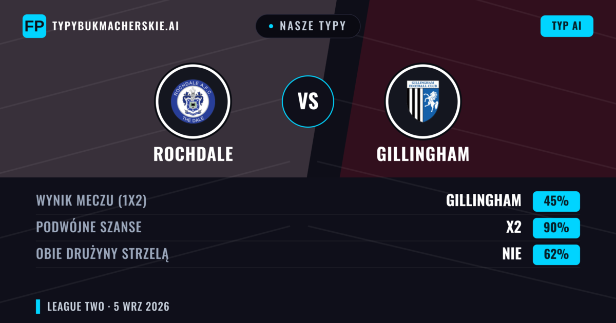 Nasze typy: Rochdale vs Gillingham — Rochdale — Wygrana (46%); Poniżej 2.5; Obie drużyny strzelą: Tak