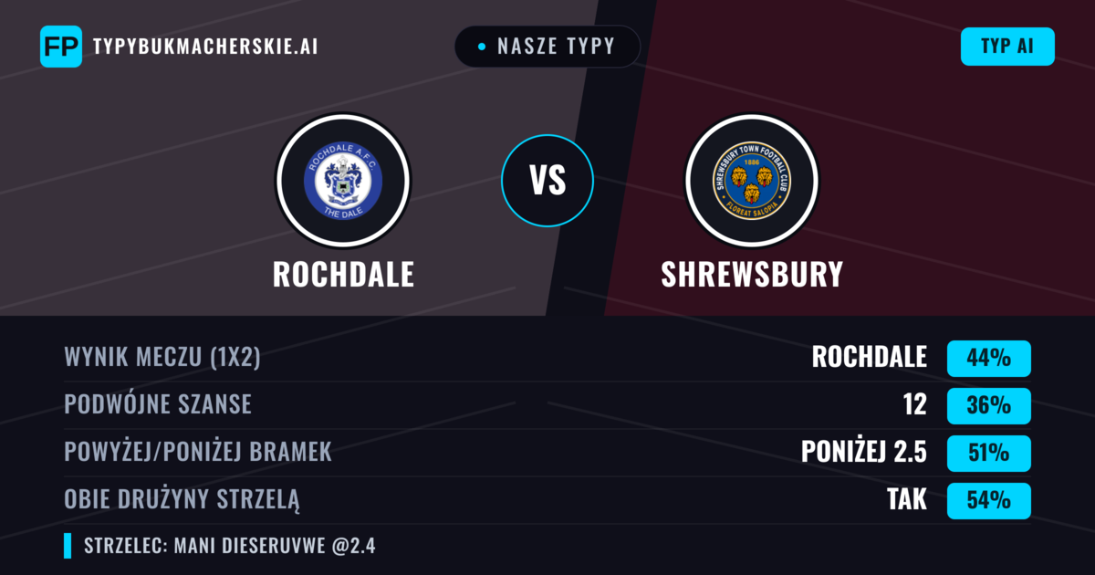 Nasze typy: Rochdale vs Shrewsbury — Rochdale — Wygrana (44%); Poniżej 2.5; Obie drużyny strzelą: Tak