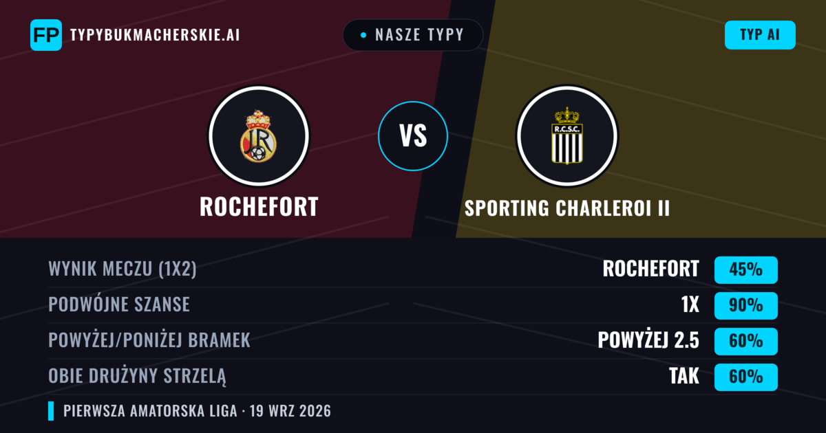 Nasze typy: Rochefort vs Sporting Charleroi II — Rochefort — Wygrana (56%); Powyżej 2.5; Obie drużyny strzelą: Tak