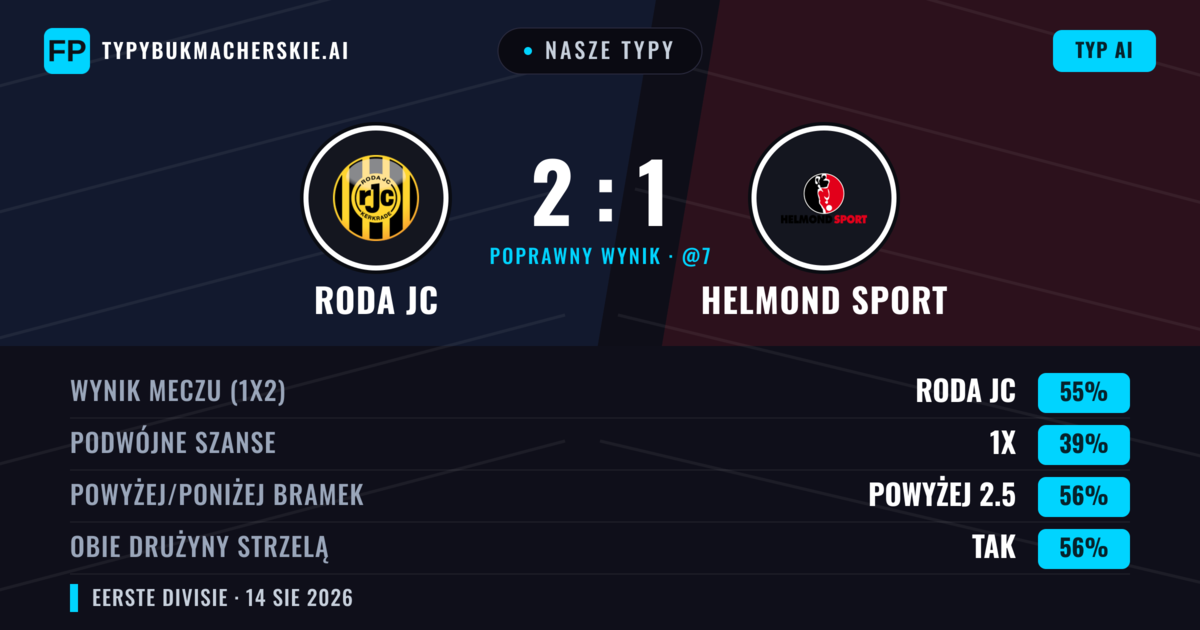 Nasze typy: Roda JC vs Helmond Sport — Roda JC — Wygrana (53%); Powyżej 2.5; Obie drużyny strzelą: Tak
