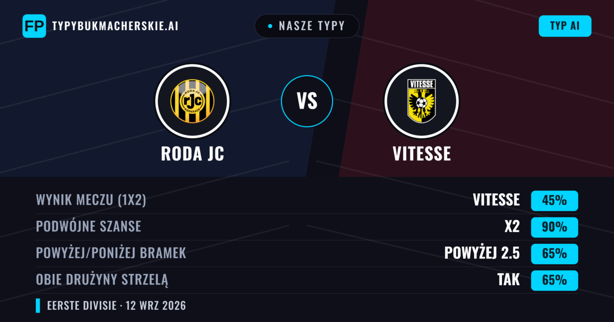 Nasze typy: Roda JC vs Vitesse — Remis (45%); Powyżej 2.5; Obie drużyny strzelą: Tak