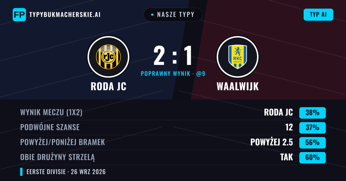 Nasze typy: Roda JC vs Waalwijk — Roda JC — Wygrana (42%); Powyżej 2.5; Obie drużyny strzelą: Tak