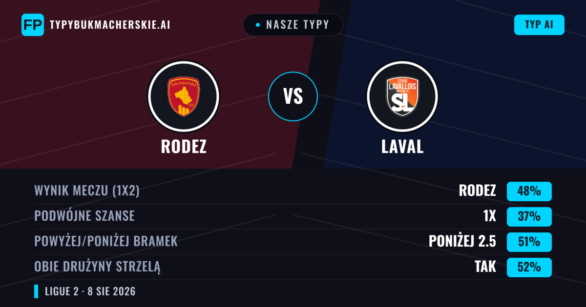 Nasze typy: Rodez vs Laval — Rodez — Wygrana (48%); Poniżej 2.5; Obie drużyny strzelą: Tak