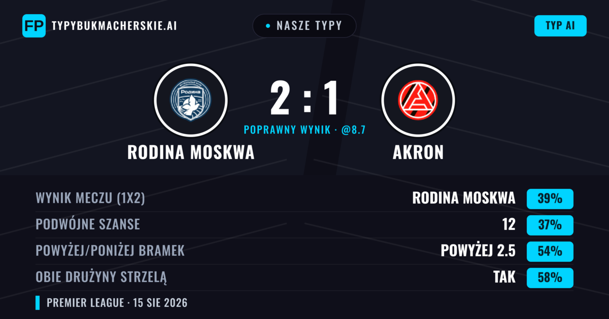 Nasze typy: Rodina Moskwa vs Akron — Rodina Moskwa — Wygrana (38%); Powyżej 2.5; Obie drużyny strzelą: Tak