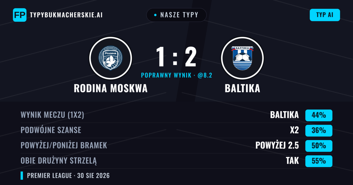Nasze typy: Rodina Moskwa vs Baltika — Baltika — Wygrana (48%); Poniżej 2.5; Obie drużyny strzelą: Tak