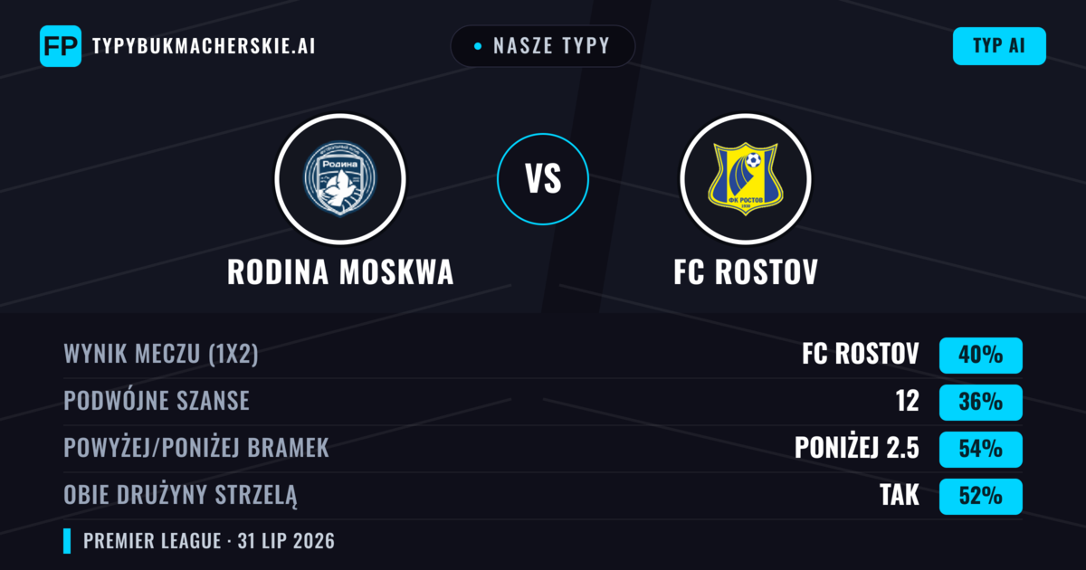 Nasze typy: Rodina Moskwa vs FC Rostov — FC Rostov — Wygrana (40%); Poniżej 2.5; Obie drużyny strzelą: Tak
