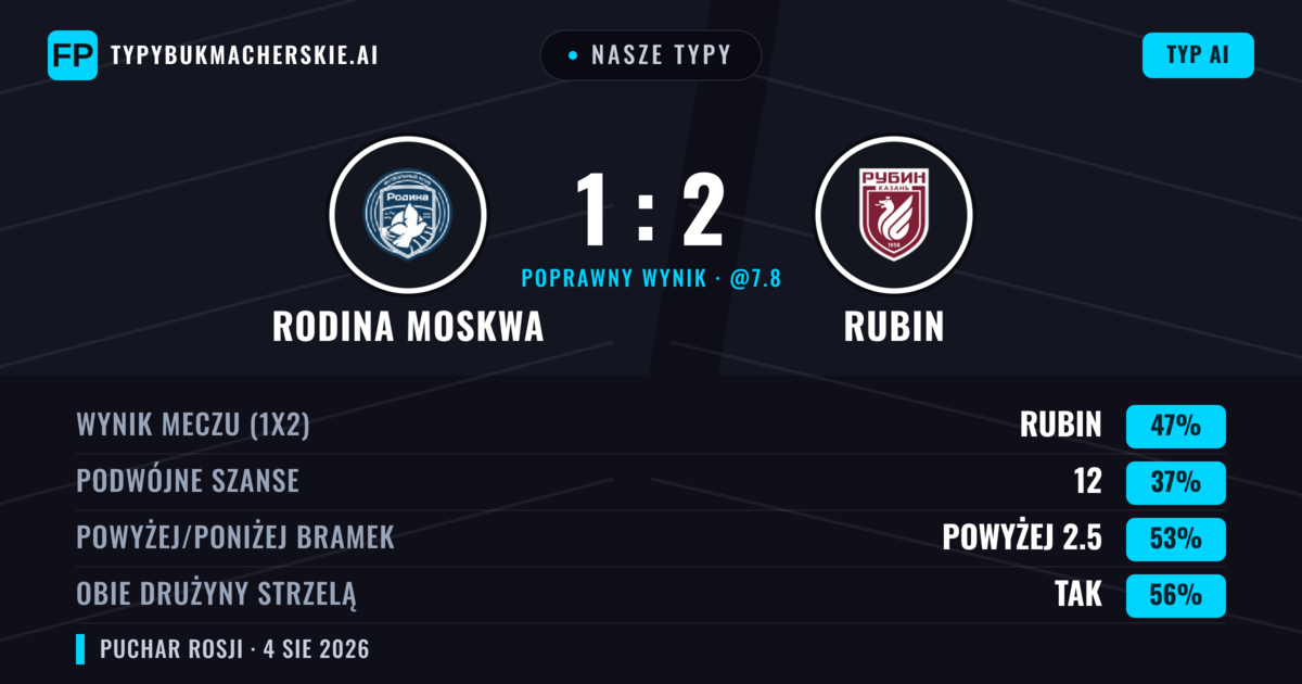 Nasze typy: Rodina Moskwa vs Rubin — Rubin — Wygrana (47%); Powyżej 2.5; Obie drużyny strzelą: Tak