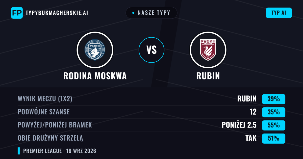 Nasze typy: Rodina Moskwa vs Rubin — Rubin — Wygrana (39%); Poniżej 2.5; Obie drużyny strzelą: Tak