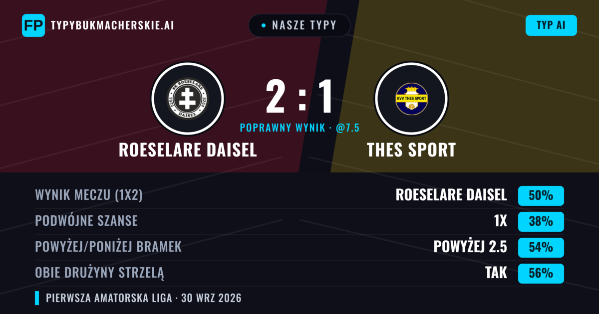 Nasze typy: Roeselare Daisel vs Thes Sport — Roeselare Daisel — Wygrana (52%); Powyżej 2.5; Obie drużyny strzelą: Tak
