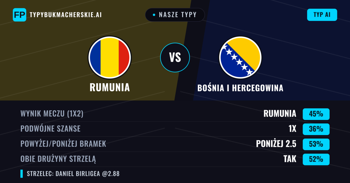 Nasze typy: Rumunia vs Bośnia i Hercegowina — Rumunia — Wygrana (43%); Poniżej 2.5; Obie drużyny strzelą: Tak