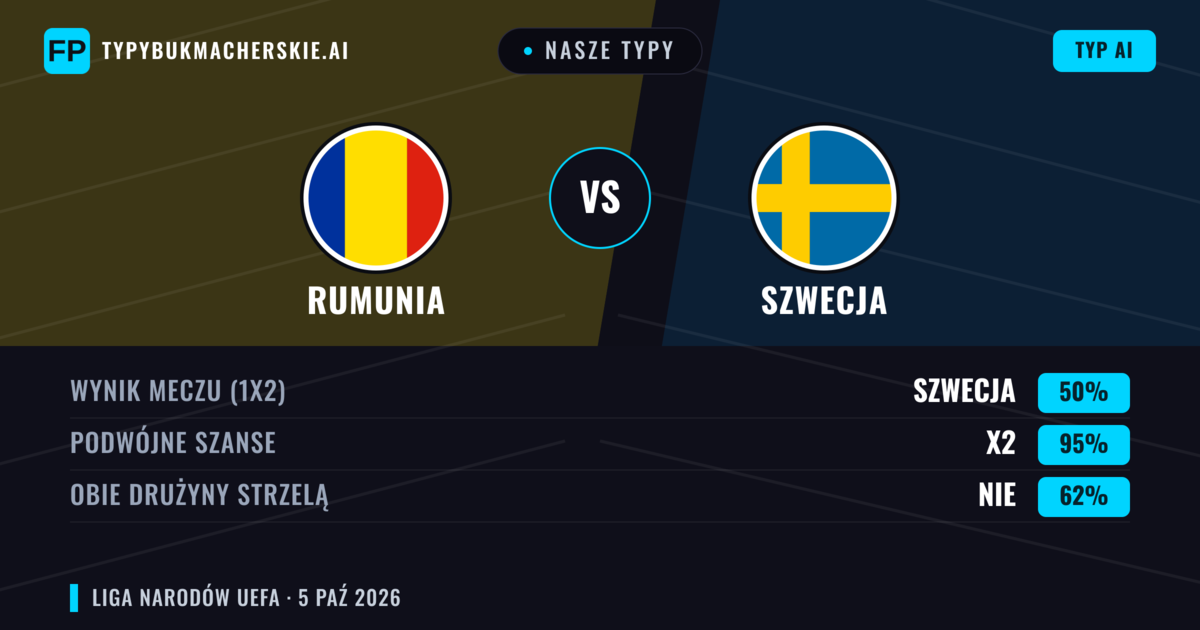Nasze typy: Rumunia vs Szwecja — Remis (50%); Obie drużyny strzelą: Nie
