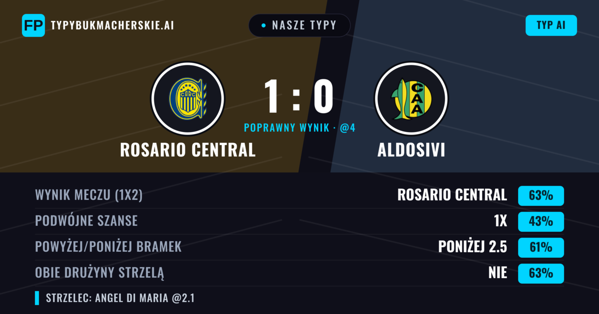 Nasze typy: Rosario Central vs Aldosivi — Rosario Central — Wygrana (64%); Poniżej 2.5; Obie drużyny strzelą: Nie