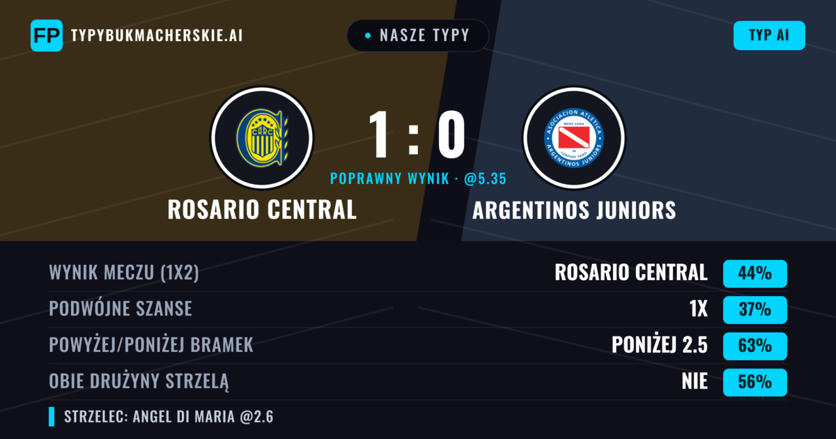 Nasze typy: Rosario Central vs Argentinos Juniors — Rosario Central — Wygrana (48%); Poniżej 2.5; Obie drużyny strzelą: Nie