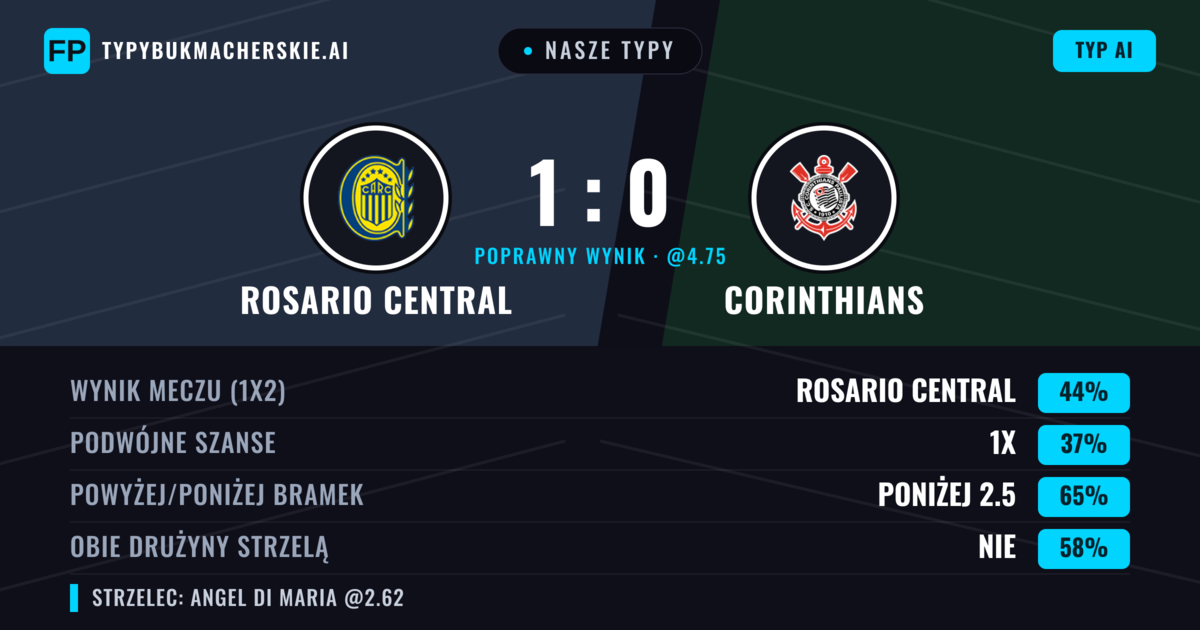 Nasze typy: Rosario Central vs Corinthians — Rosario Central — Wygrana (43%); Poniżej 2.5; Obie drużyny strzelą: Nie