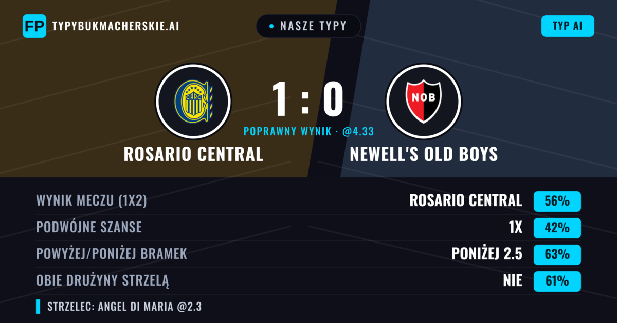 Nasze typy: Rosario Central vs Newell's Old Boys — Rosario Central — Wygrana (56%); Poniżej 2.5; Obie drużyny strzelą: Nie