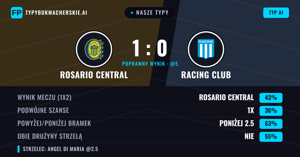 Nasze typy: Rosario Central vs Racing Club — Rosario Central — Wygrana (48%); Poniżej 2.5; Obie drużyny strzelą: Nie