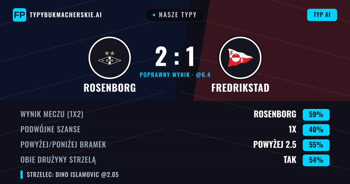 Nasze typy: Rosenborg vs Fredrikstad — Rosenborg — Wygrana (61%); Powyżej 2.5; Obie drużyny strzelą: Tak