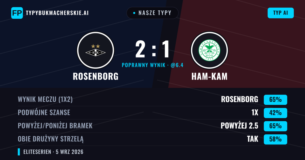 Nasze typy: Rosenborg vs Ham-Kam — Rosenborg — Wygrana (69%); Powyżej 2.5; Obie drużyny strzelą: Tak