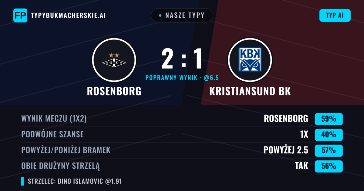 Nasze typy: Rosenborg vs Kristiansund BK — Rosenborg — Wygrana (59%); Powyżej 2.5; Obie drużyny strzelą: Tak