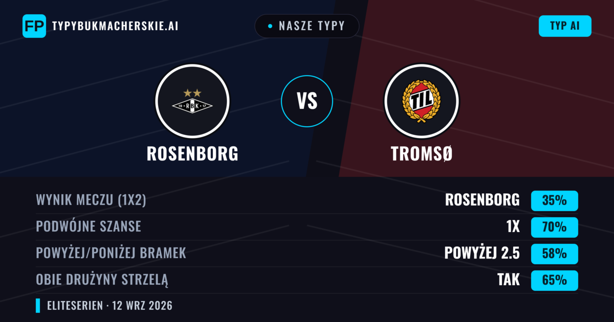 Nasze typy: Rosenborg vs Tromsø — Remis (35%); Powyżej 2.5; Obie drużyny strzelą: Tak