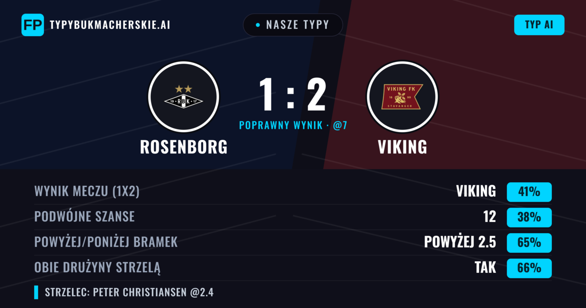 Nasze typy: Rosenborg vs Viking — Rosenborg — Wygrana (39%); Powyżej 2.5; Obie drużyny strzelą: Tak