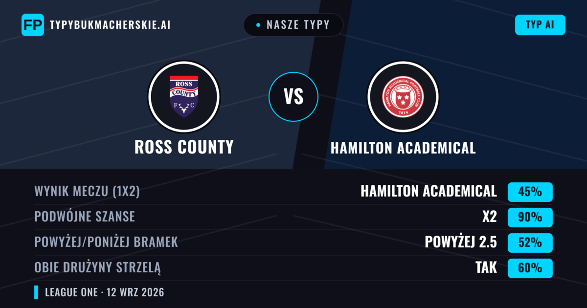 Nasze typy: Ross County vs Hamilton Academical — Remis (45%); Powyżej 2.5; Obie drużyny strzelą: Tak