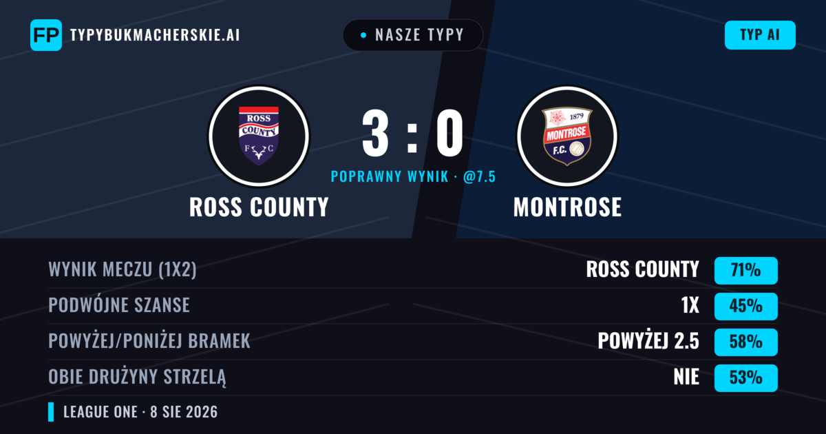 Nasze typy: Ross County vs Montrose — Ross County — Wygrana (72%); Powyżej 2.5; Obie drużyny strzelą: Nie