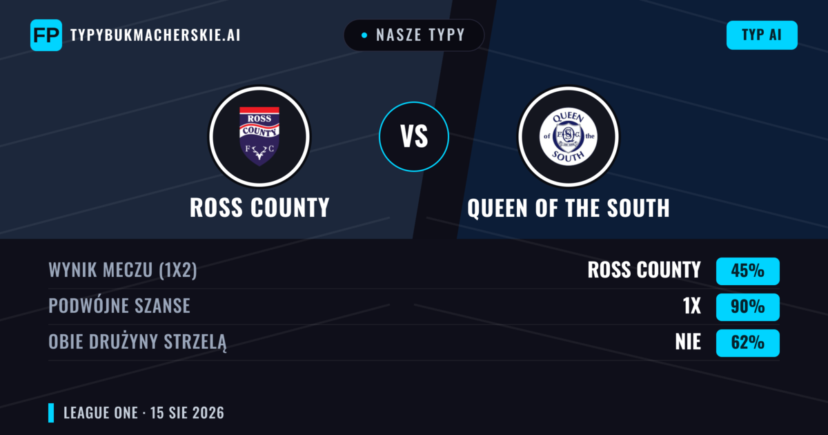 Nasze typy: Ross County vs Queen of the South — Remis (45%); Obie drużyny strzelą: Nie