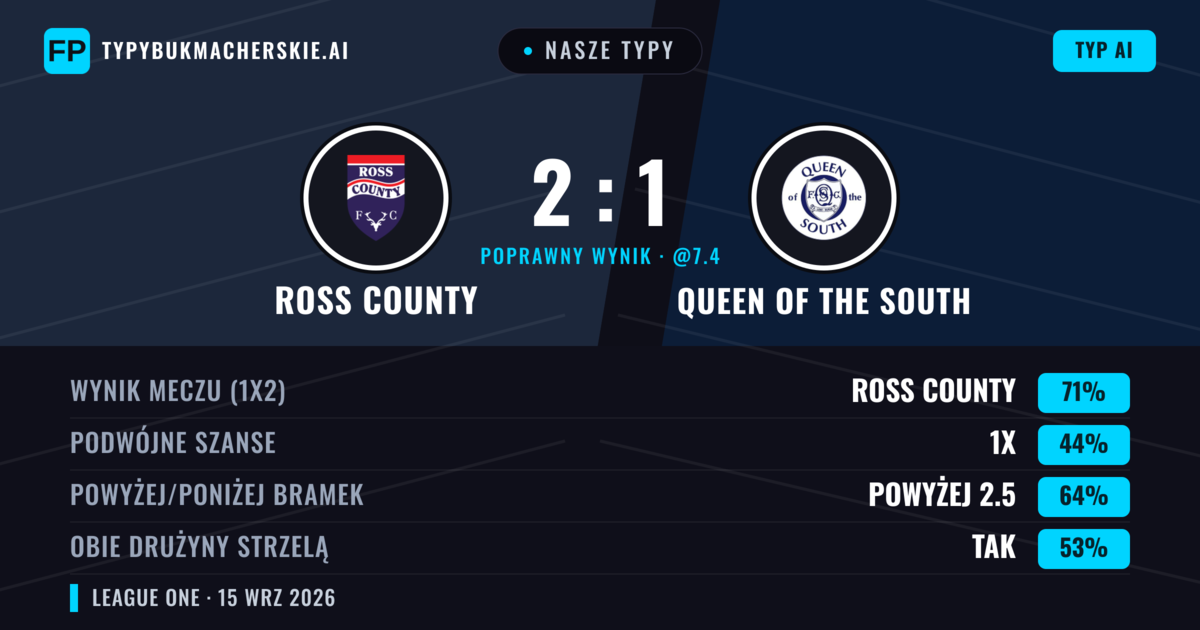 Nasze typy: Ross County vs Queen of the South — Ross County — Wygrana (72%); Powyżej 2.5; Obie drużyny strzelą: Tak
