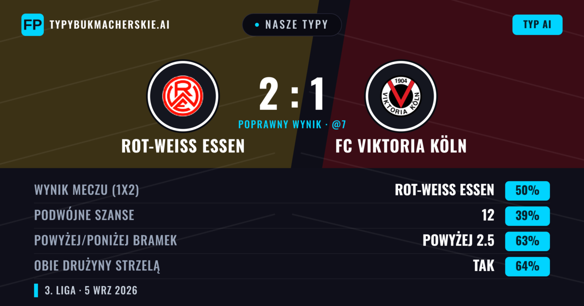 Nasze typy: Rot-Weiß Essen vs FC Viktoria Köln — Rot-Weiß Essen — Wygrana (52%); Powyżej 2.5; Obie drużyny strzelą: Tak