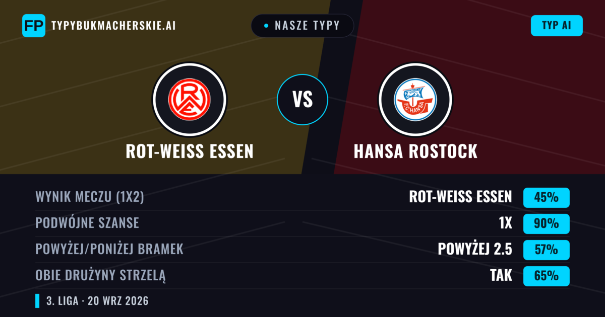Nasze typy: Rot-Weiß Essen vs Hansa Rostock — Rot-Weiß Essen — Wygrana (44%); Powyżej 2.5; Obie drużyny strzelą: Tak