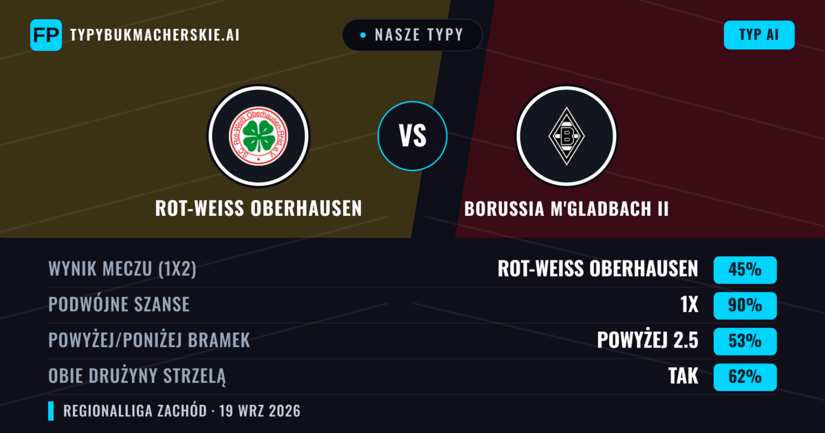 Nasze typy: Rot-Weiß Oberhausen vs Borussia M'Gladbach II — Remis (45%); Powyżej 2.5; Obie drużyny strzelą: Tak
