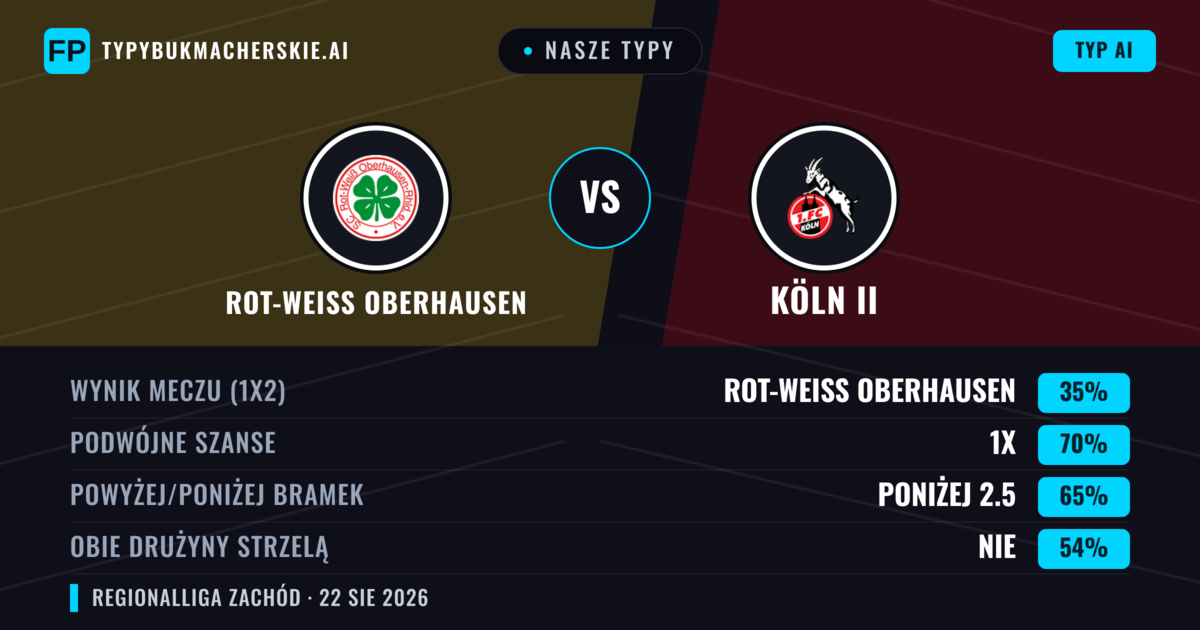 Nasze typy: Rot-Weiß Oberhausen vs Köln II — Remis (35%); Poniżej 2.5; Obie drużyny strzelą: Nie