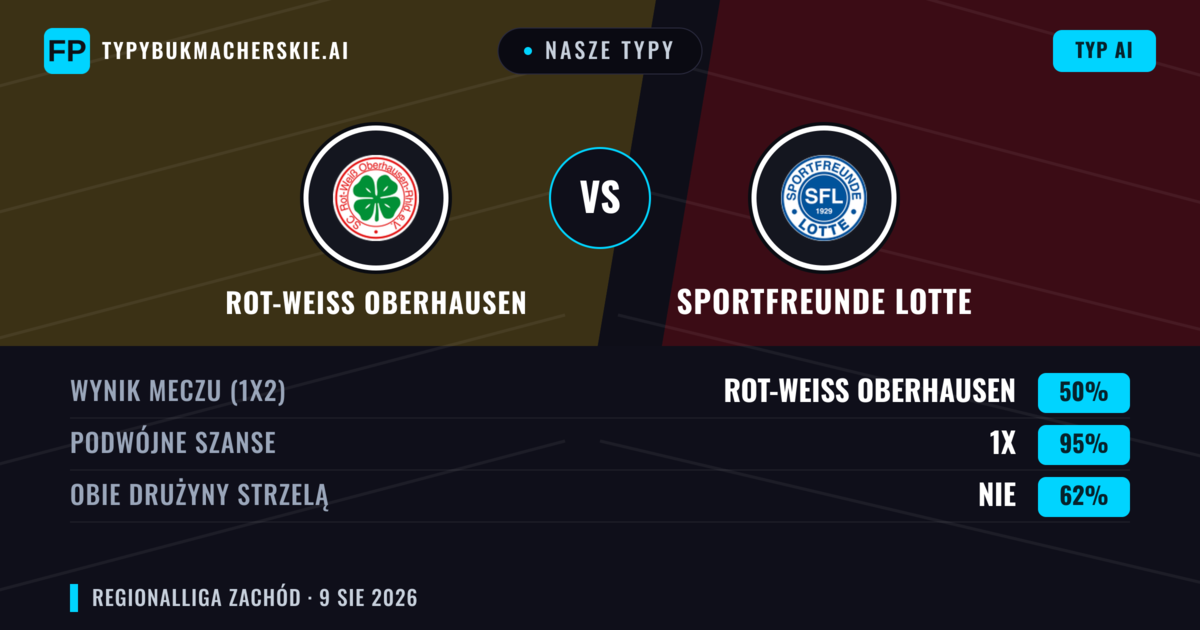 Nasze typy: Rot-Weiß Oberhausen vs Sportfreunde Lotte — Rot-Weiß Oberhausen — Wygrana (71%); Powyżej 2.5; Obie drużyny strzelą: Tak