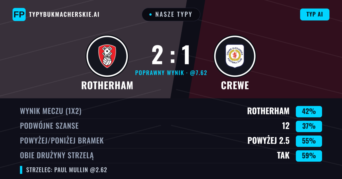 Nasze typy: Rotherham vs Crewe — Rotherham — Wygrana (47%); Powyżej 2.5; Obie drużyny strzelą: Tak