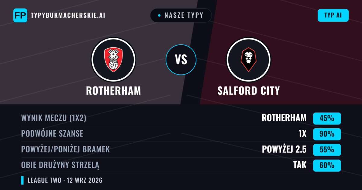 Nasze typy: Rotherham vs Salford City — Remis (45%); Powyżej 2.5; Obie drużyny strzelą: Tak