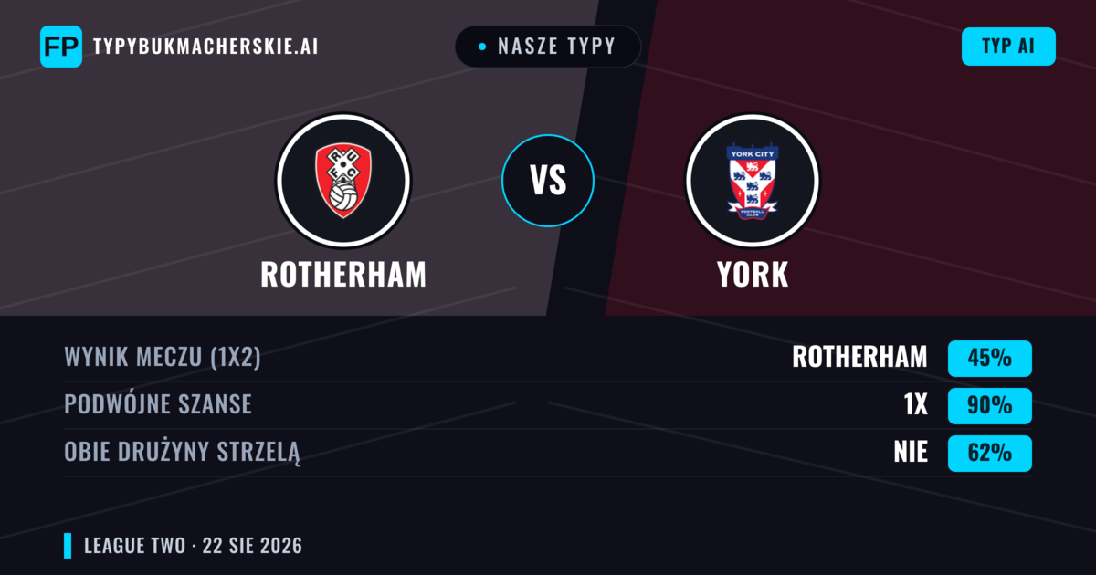 Nasze typy: Rotherham vs York — Rotherham — Wygrana (39%); Poniżej 2.5; Obie drużyny strzelą: Tak