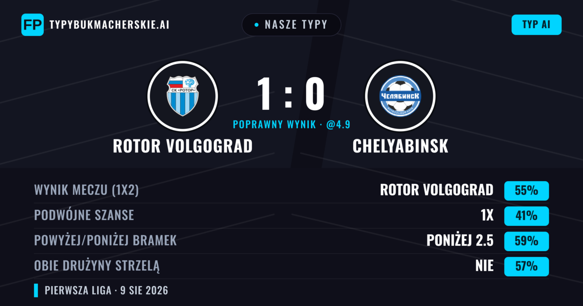 Nasze typy: Rotor Volgograd vs Chelyabinsk — Rotor Volgograd — Wygrana (54%); Poniżej 2.5; Obie drużyny strzelą: Nie