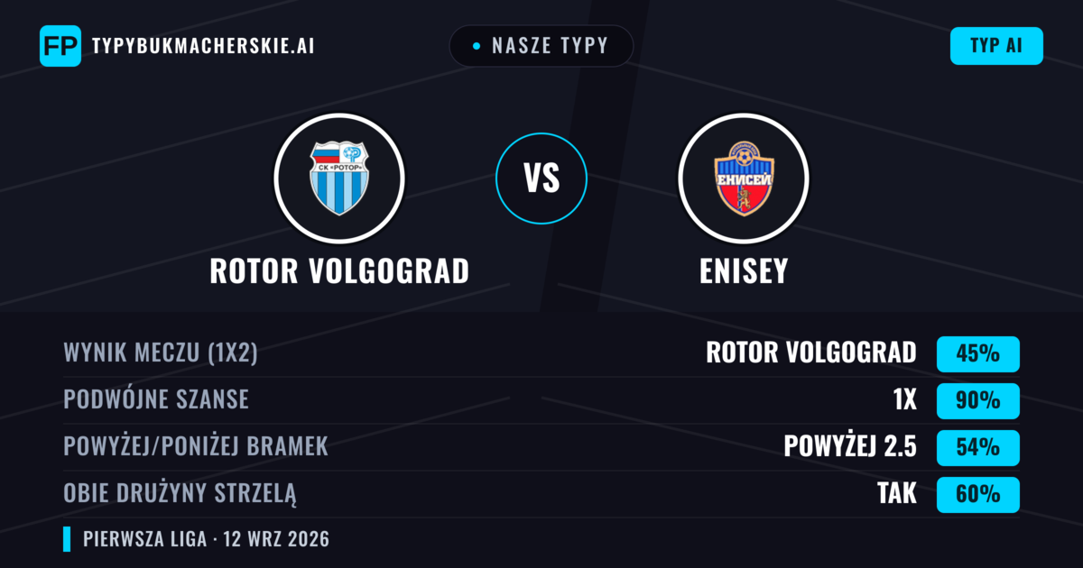 Nasze typy: Rotor Volgograd vs Enisey — Remis (45%); Powyżej 2.5; Obie drużyny strzelą: Tak