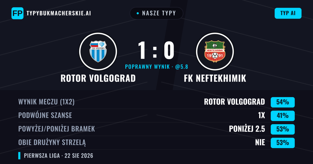 Nasze typy: Rotor Volgograd vs FK Neftekhimik — Rotor Volgograd — Wygrana (58%); Poniżej 2.5; Obie drużyny strzelą: Nie
