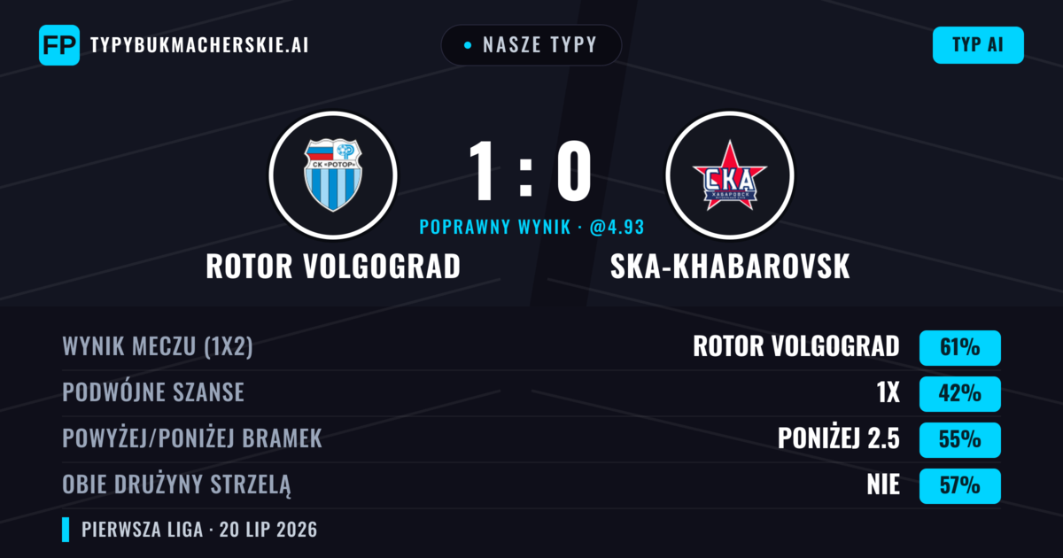 Nasze typy: Rotor Volgograd vs Ska-Khabarovsk — Rotor Volgograd — Wygrana (60%); Poniżej 2.5; Obie drużyny strzelą: Nie