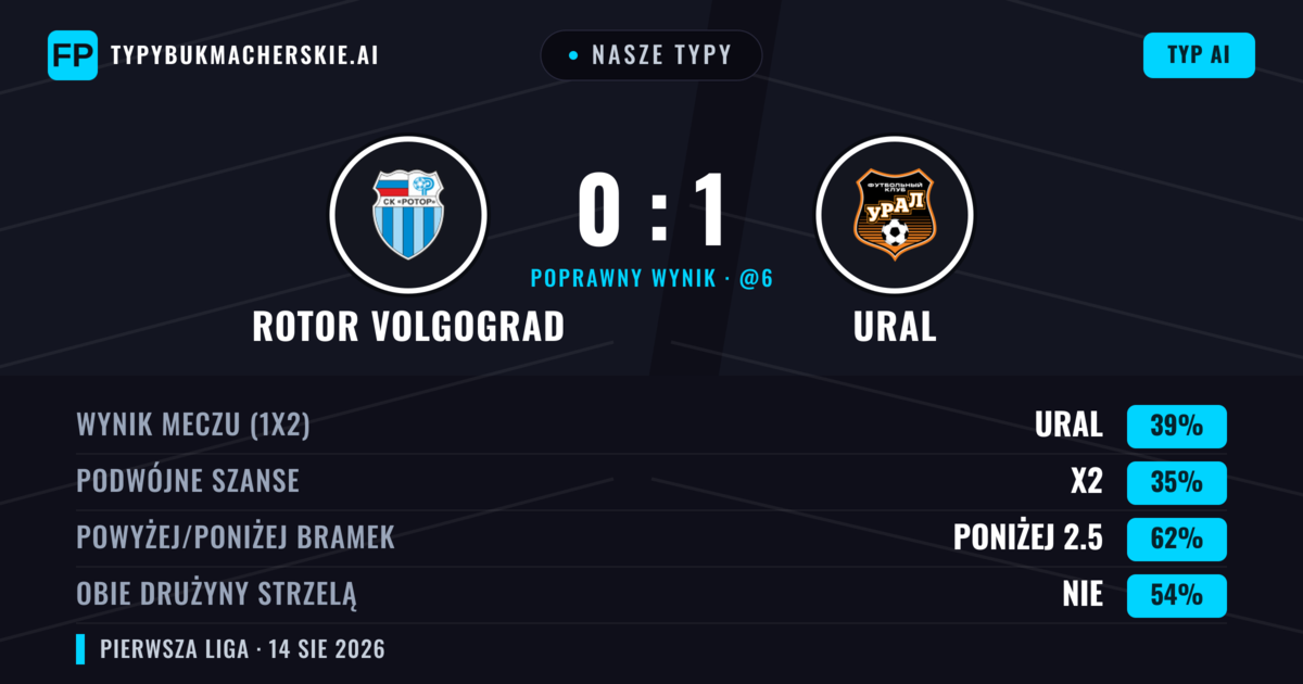 Nasze typy: Rotor Volgograd vs Ural — Ural — Wygrana (39%); Poniżej 2.5; Obie drużyny strzelą: Nie